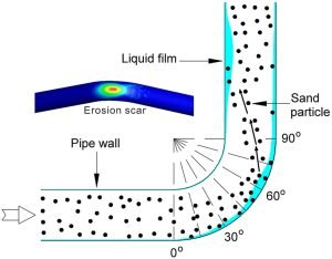 Eriosion of Pipes and CFD Modleing