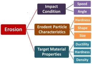 Erosion Impact Characteristics