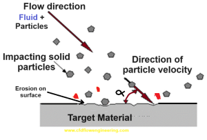Flow Characteristics of Erosion