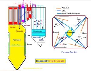 Tangentially fired boiler with burner arrangement