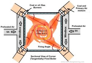 Combustion System for Corner fired boiler
