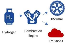 Hydrogen combustion chemical kinetics
