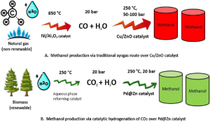 Methanol fuel production technology