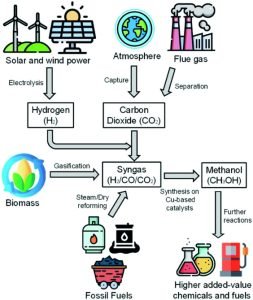Methanol fuel production steps technology layput