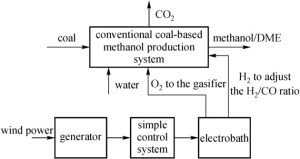 methanol prodcutions from coal and biomass