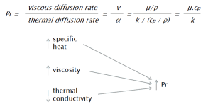 Prandtl-Number-definitionfor air and water