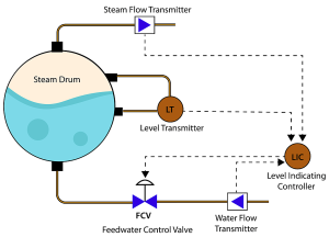 Steam drum i boiler Three-Element Control