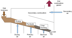 Principle of biomass traveling grate furnace