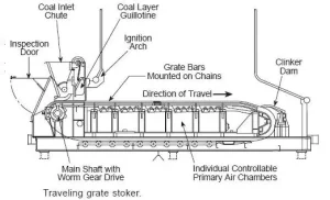 chain type travelling grate stoker boileroperation