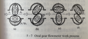 The-working-principle-of-oval-gear-flowmeter