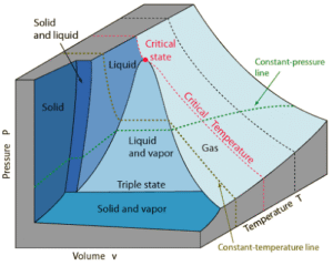 PVT 3D water steam ice Diagram