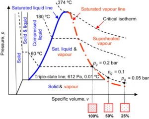 PV Diagram for STeam Properties