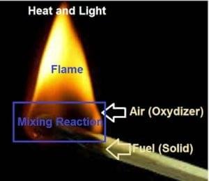 Basic of solid fuel combustion mechanism