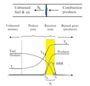  Flame speed and heat release rate (HRR)