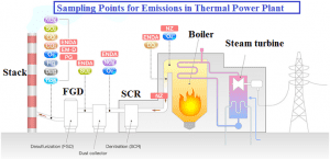 Measurement Points in thermal Power Plants