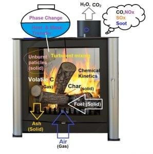 Multiphase combustion modeling using CFD tools