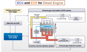 ECU EGR for Diesel Engine for low NOX