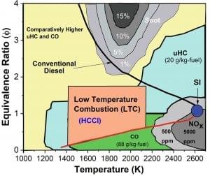 Effect of equivalent Ratio on Pollutions like SOot, NOx and UHC with temperature 