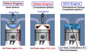 Schematic representation of combustion of SI, CI, and HCCI engines