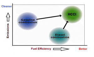 Petrol (gasoline) engines are clear but less fuel-efficient