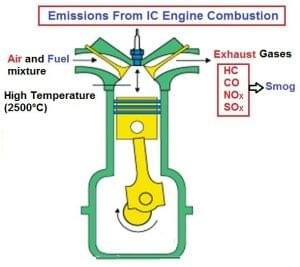Emissions from IC Engine combustion