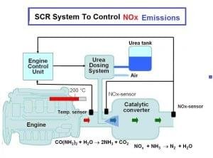 SCR system to control Emissions 