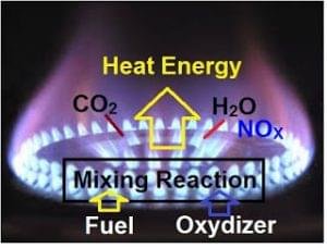 Combustion mixing reaction