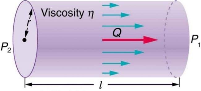 12.4: Viscosity and Laminar Flow; Poiseuille's Law - Physics LibreTexts