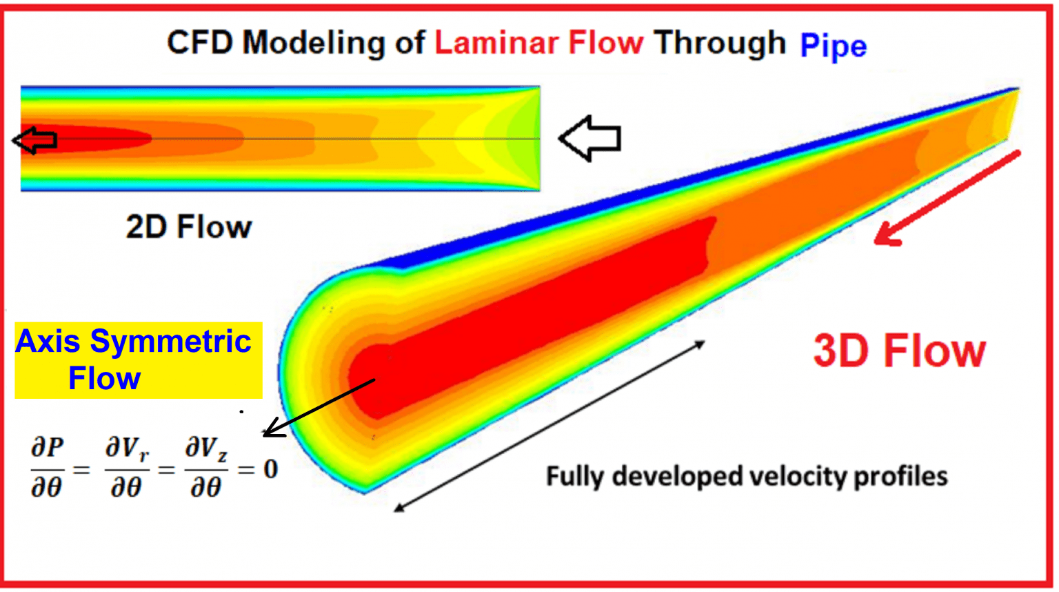 CFD Flow Engineering · CFD Learning | Flow Engineering | Technology
