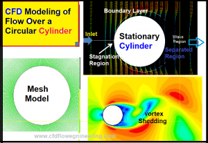 CFD Modeling of flow over cylinder