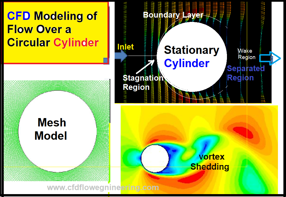 CFD Modeling of flow over cylinder