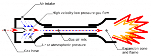 Venturi-Burner-premixed combustion