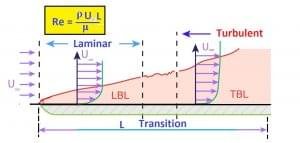 Reynolds number for Flat plate Boundary layer