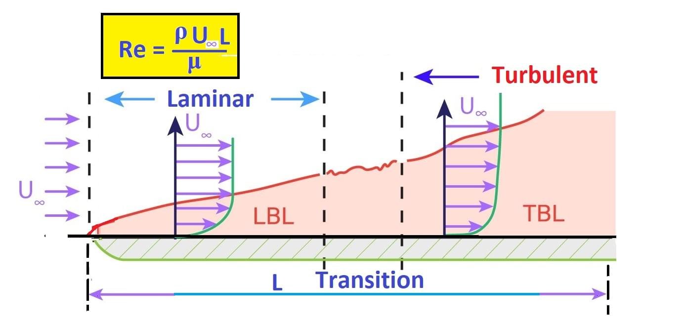 Reynolds number for Flat plate Boundary layer