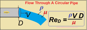 Reynolds number for flow through a circular pipe