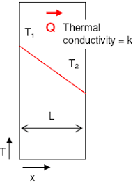 conduction heat Transfer types