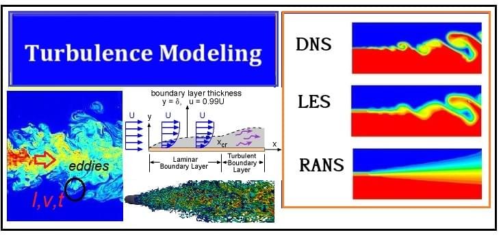 Turbulence Modeling in CFD simulations
