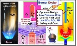 Design of Industrial Burner