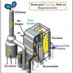 Parts of sugar factory boiler