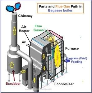 Parts of sugar factory boiler