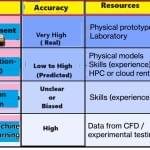 Comparison of CFD, experiment and AI tools