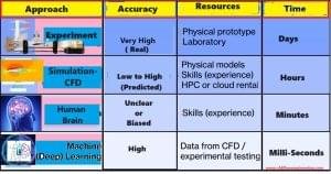 Comparison of CFD, experiment and AI tools