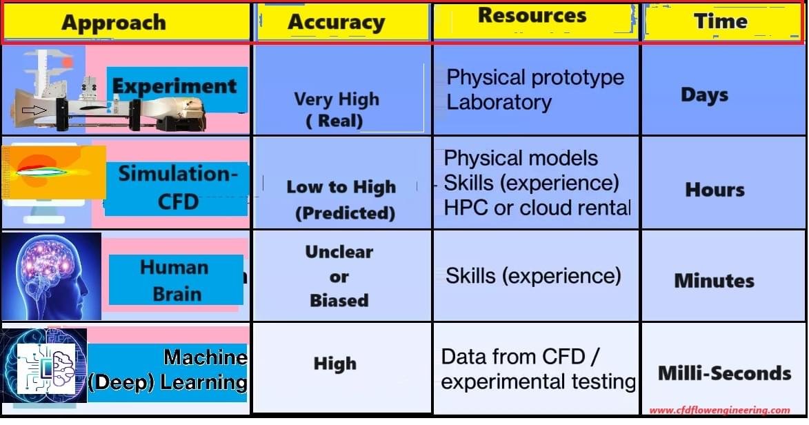 Comparison of CFD, experiment and AI tools