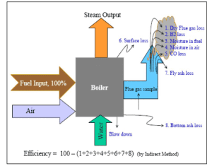 Boiler efficiency calculation by indirect method