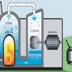 biomass boiler for power generation from waste
