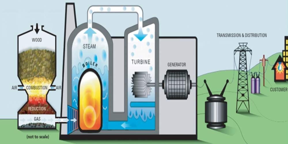 biomass boiler for power generation from waste