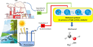 Methanol synthesis and applications