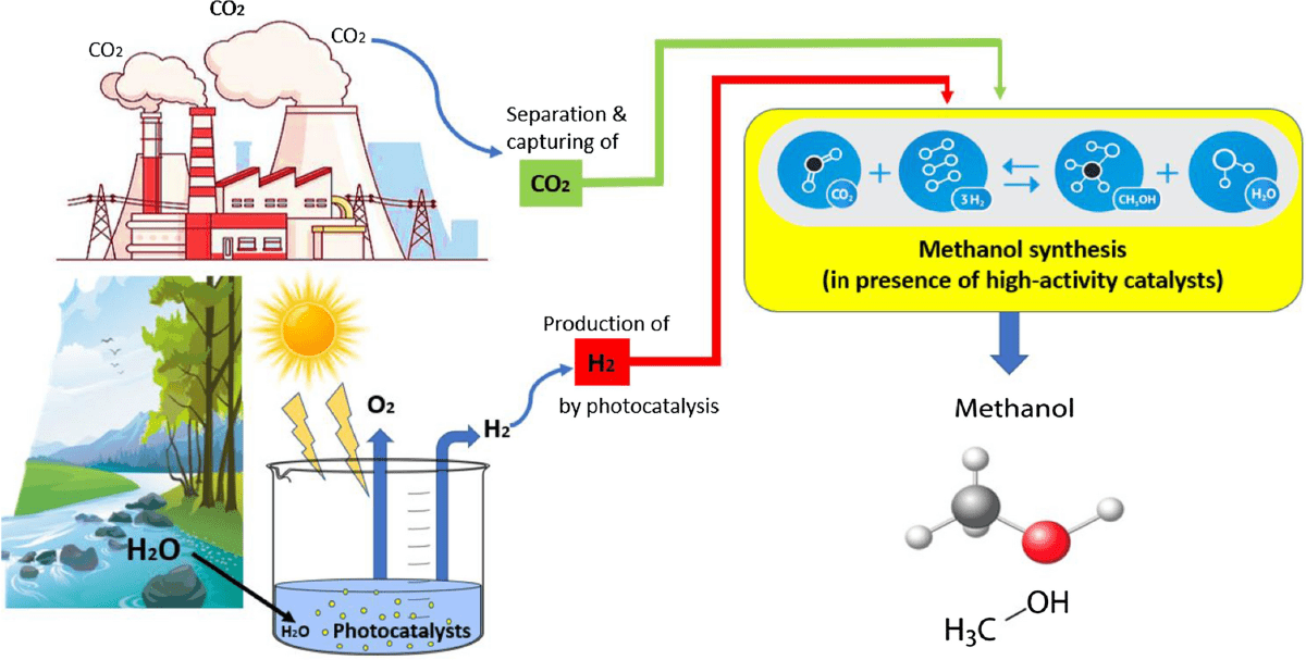 Methanol synthesis and applications