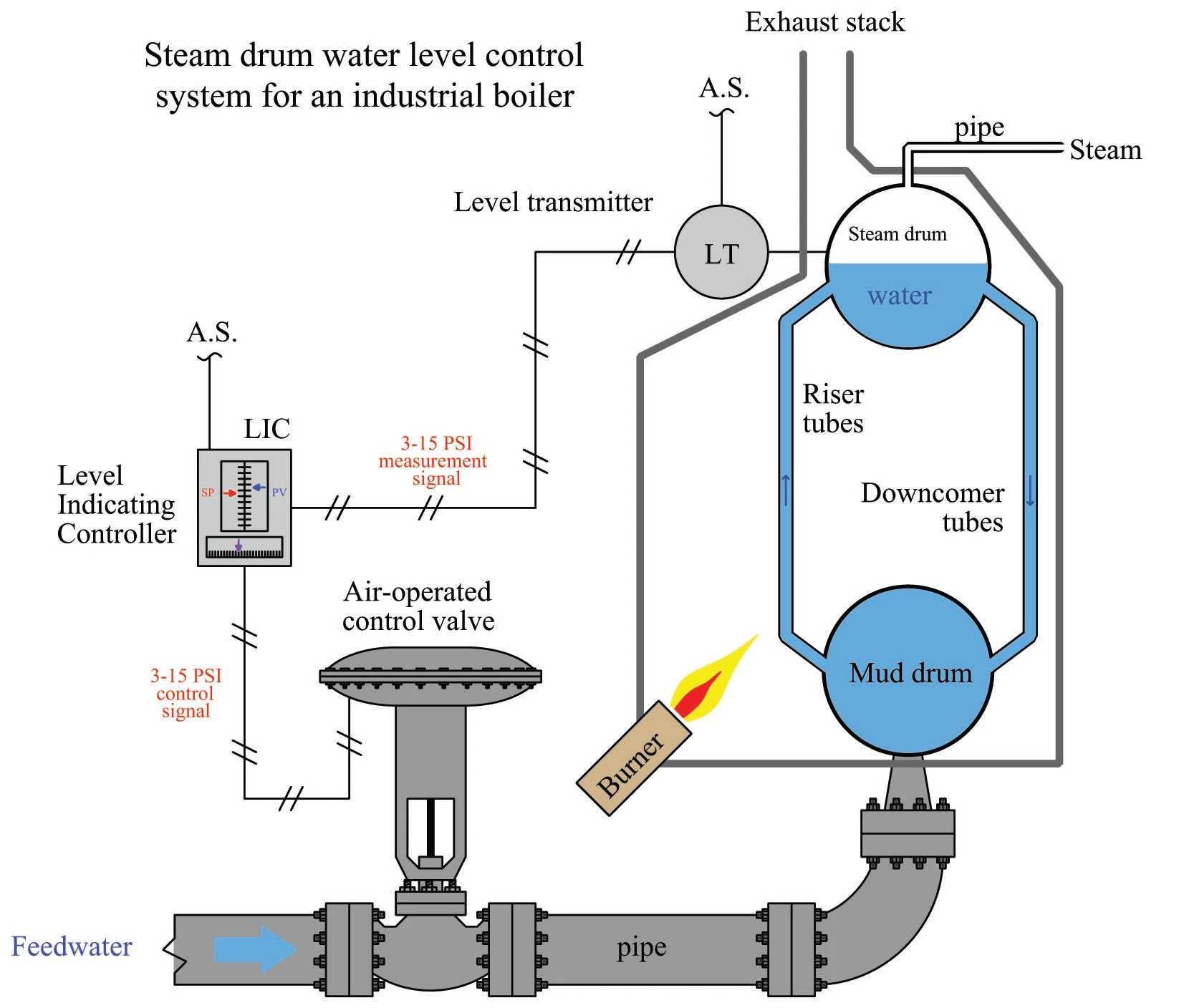 Steam drum importance in boiler operations