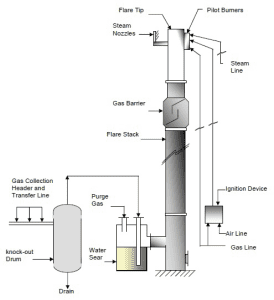 Major Parts of flare system